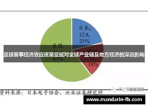 足球赛事经济效应逐渐显现对全球产业链及地方经济的深远影响